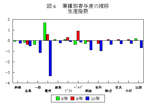 業種別寄与度の推移