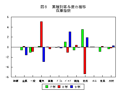 業種別寄与度の推移