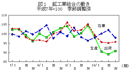 鉱工業総合の動き