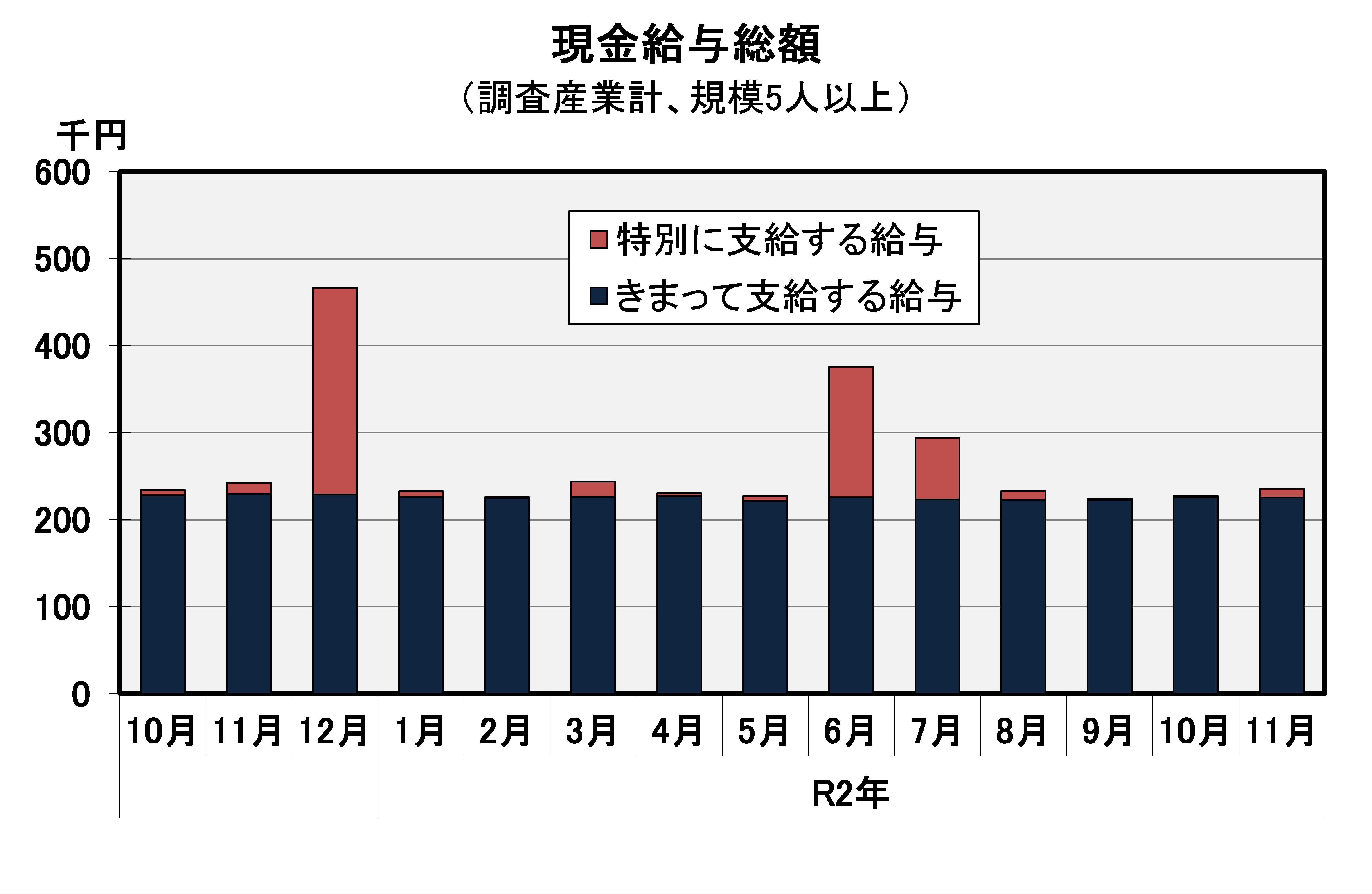 現金給与総額の推移