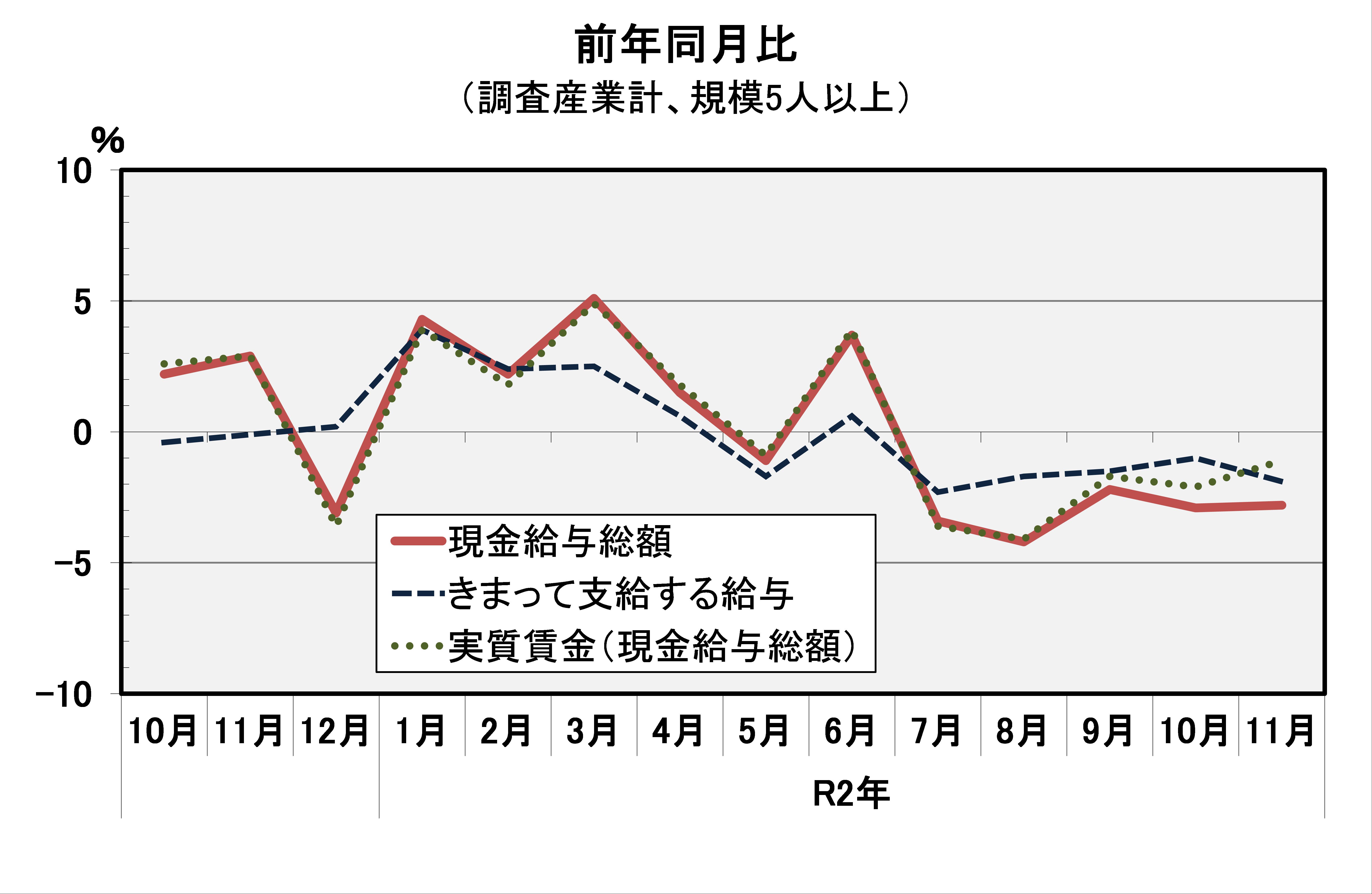 現金給与総額前年同月比の推移