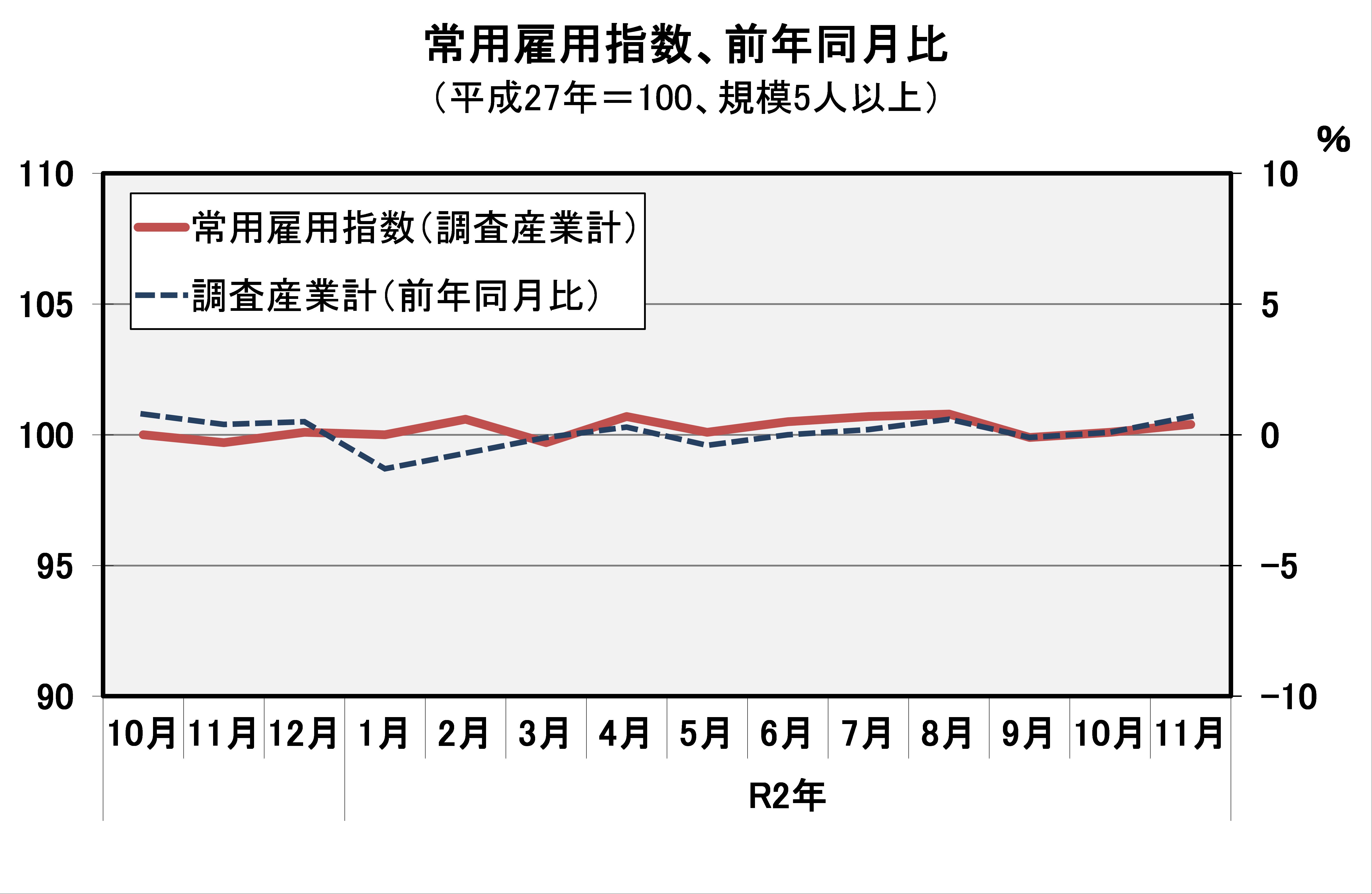 常用雇用指数（平成27年=100）の推移