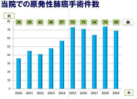 原発性肺癌手術件数