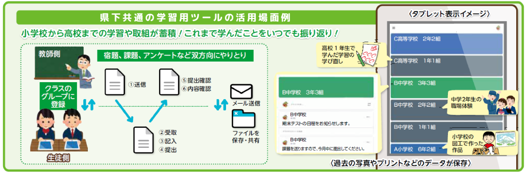 共通の学習用ツールの活用場面例