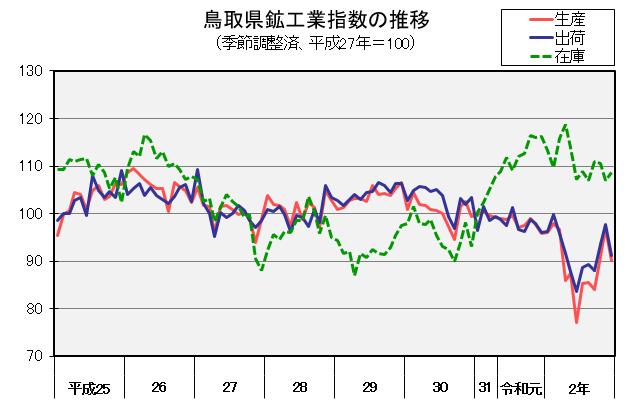 鳥取県鉱工業指数の推移（季節調整済、平成27年＝100）