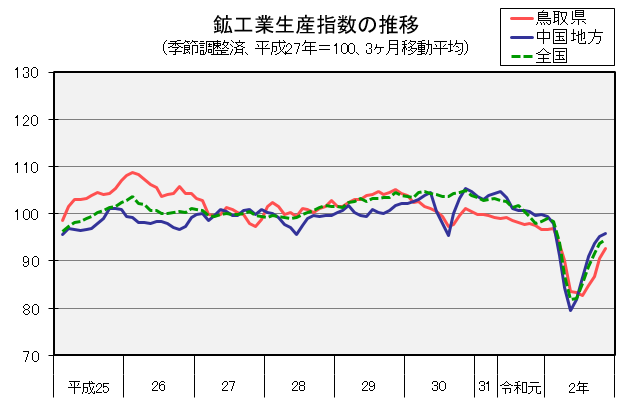 鉱工業生産指数の推移（季節調整済、平成27年＝100、3か月移動平均）