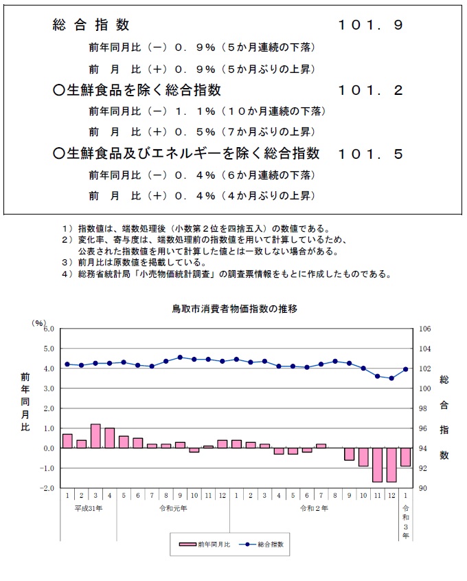 グラフ「鳥取市消費者物価指数の推移（2015年＝100）」