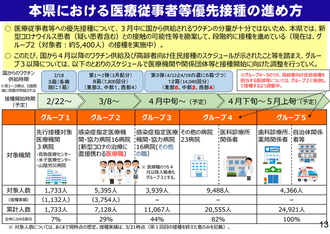 医療従事者等優先接種の進め方の画像