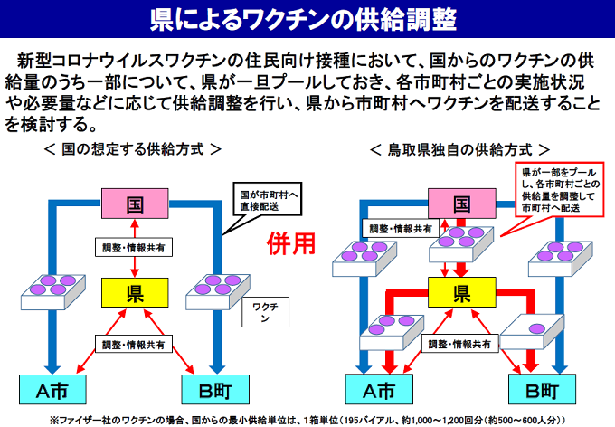 県によるワクチンの供給調整の画像