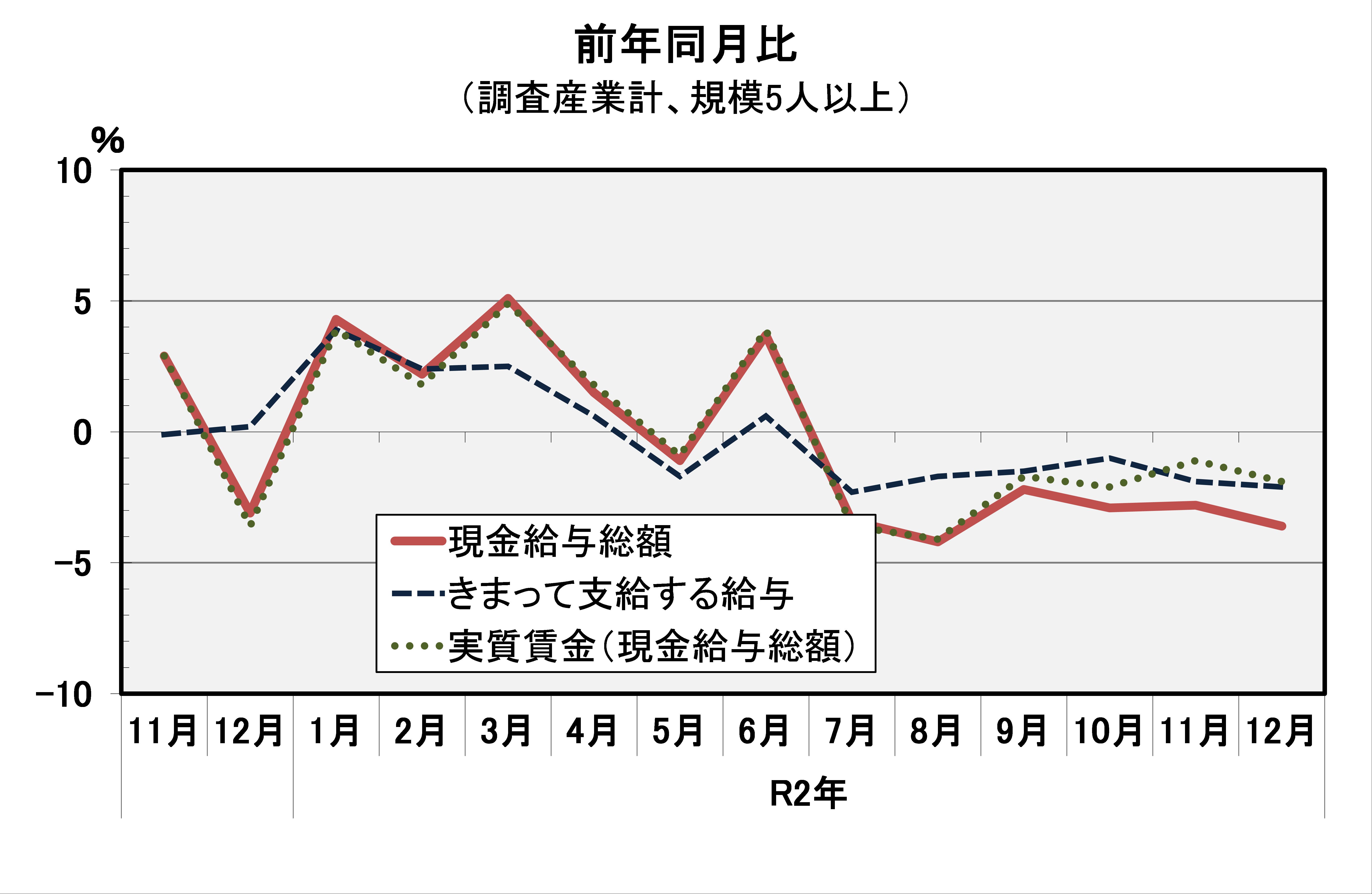 現金給与総額前年同月比の推移