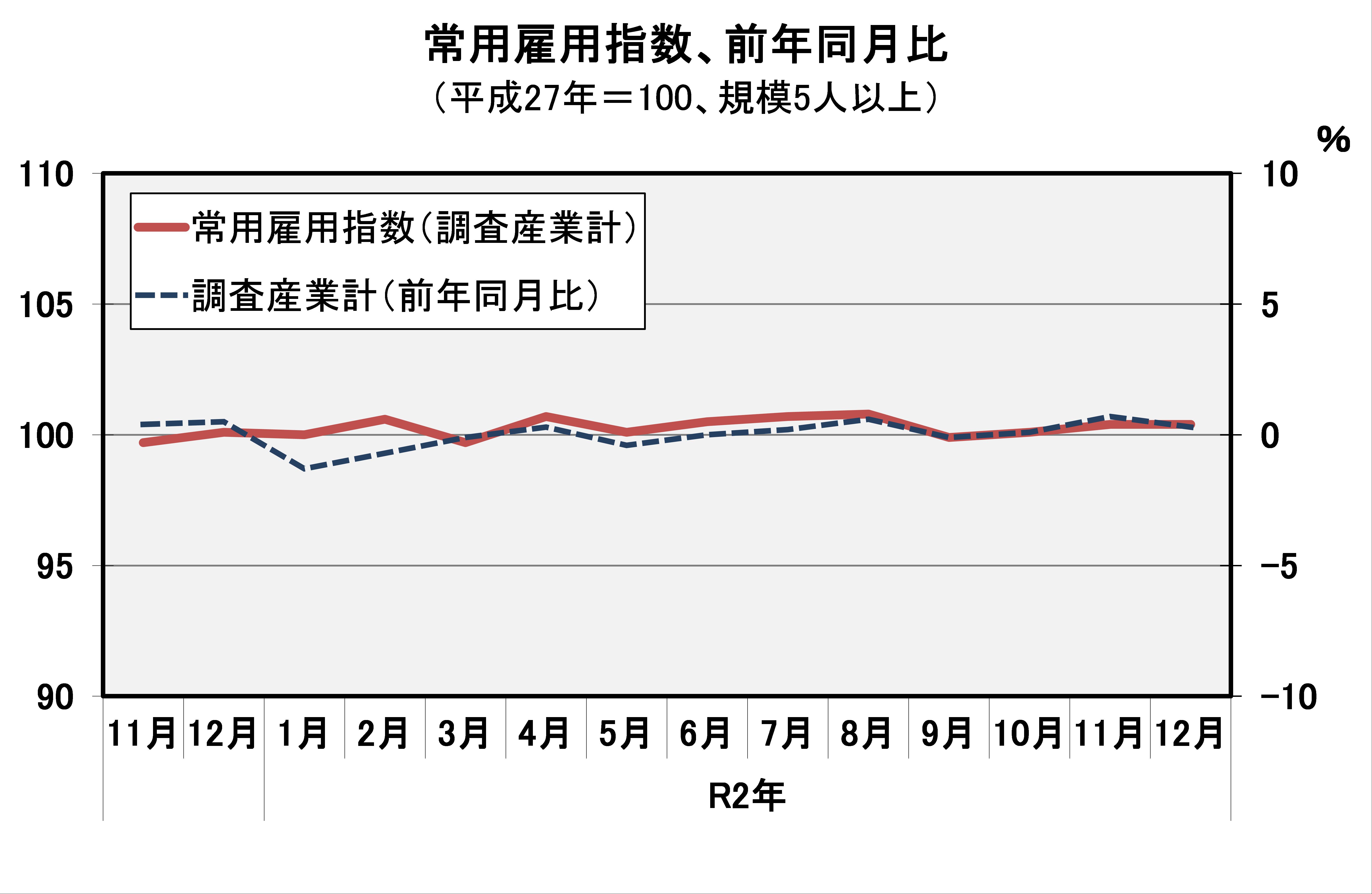 常用雇用指数(平成27年=100)の推移