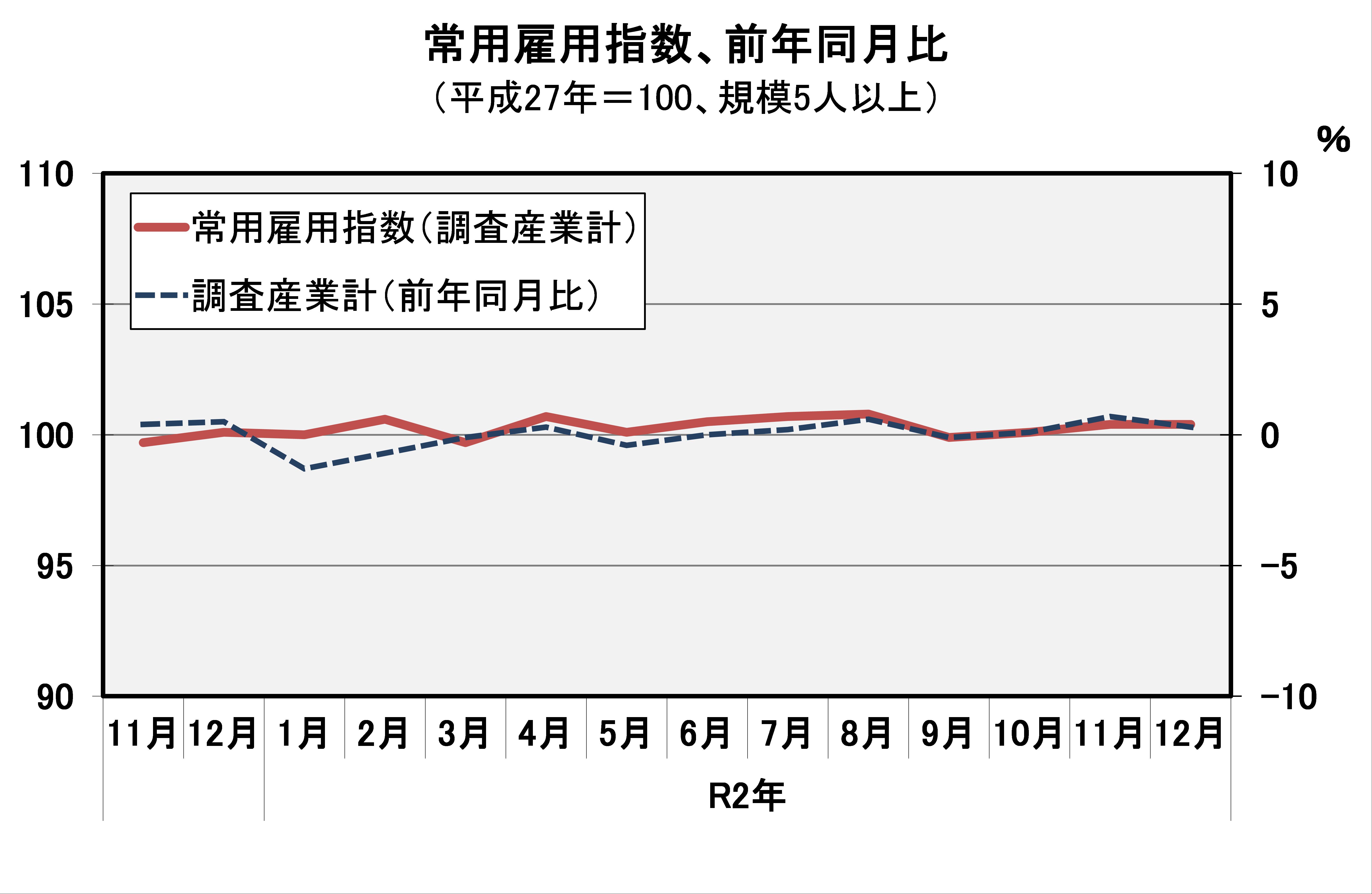 常用雇用指数（平成27年=100）の推移