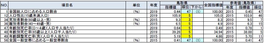 人口・世帯の鳥取県の順位が上下5位以内の指標の表