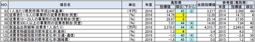 経済基盤の鳥取県上下5位以内の表