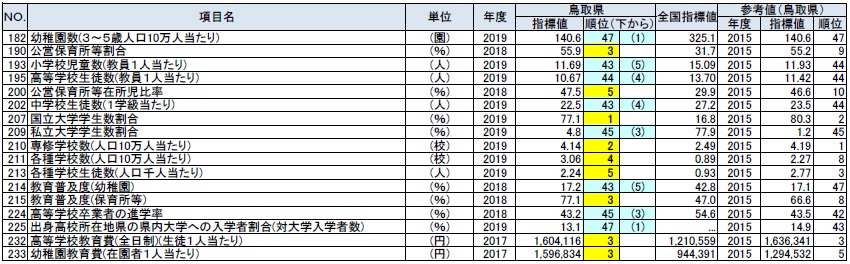 教育の鳥取県上下5位以内の表