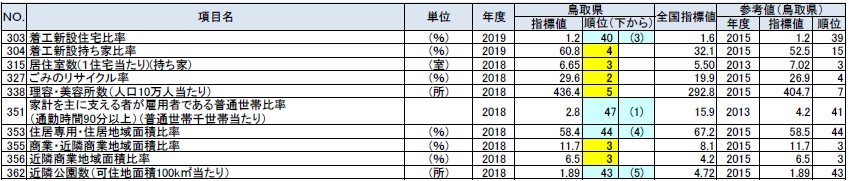 居住の鳥取県の順位が上下５位以内の指標の表