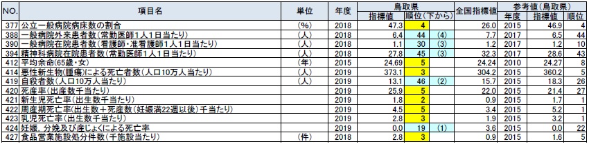 健康・医療の鳥取県の順位が上下５位以内の指標の表