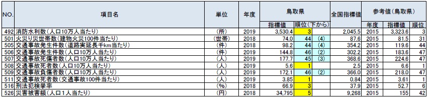 安全の鳥取県の順位が上下５位以内の指標の表