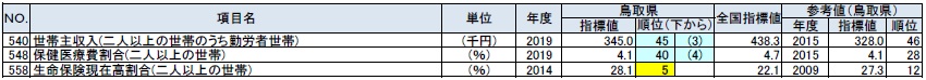 家計の鳥取県の順位が上下５位以内の指標の表