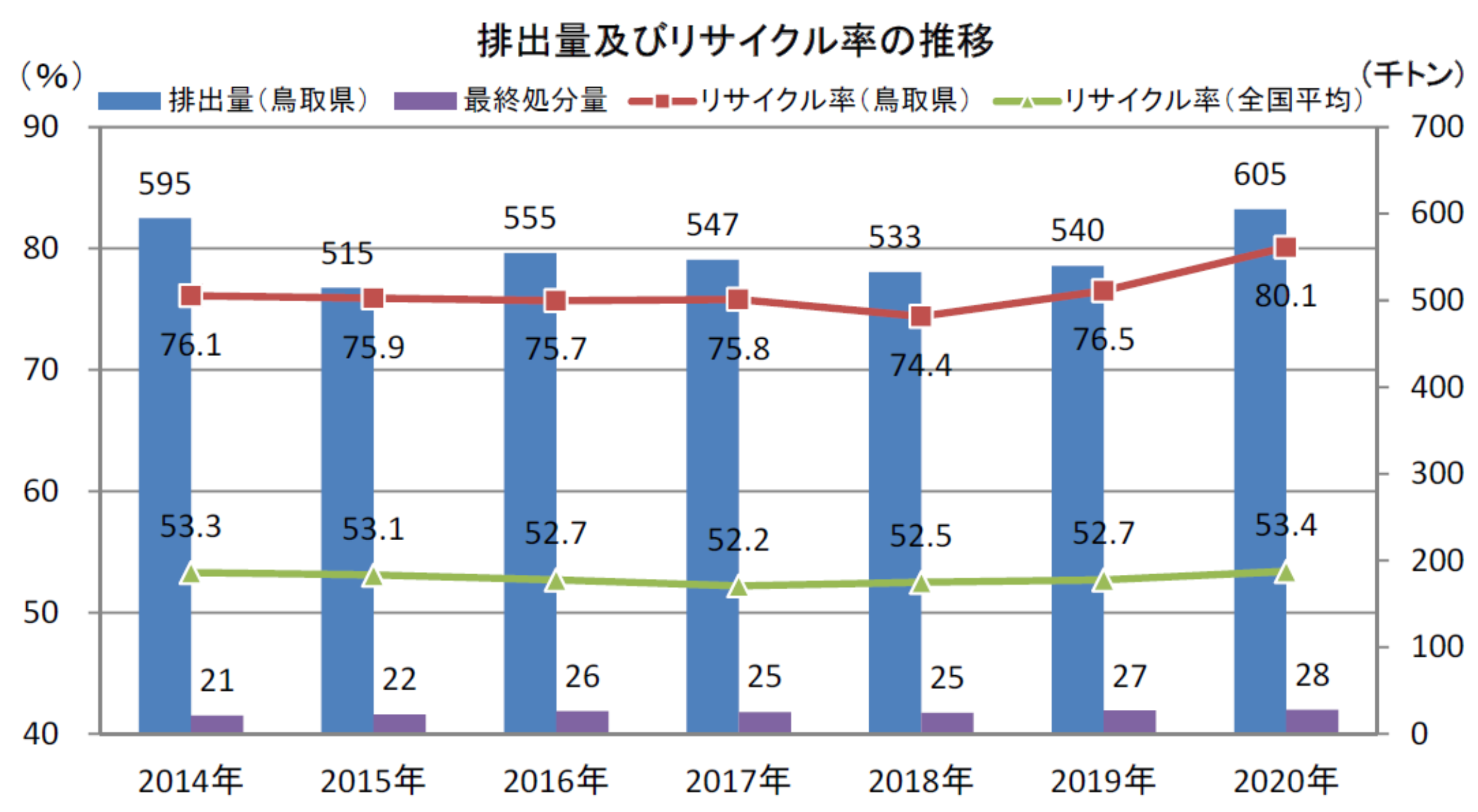 排出量及びリサイクル率の推移