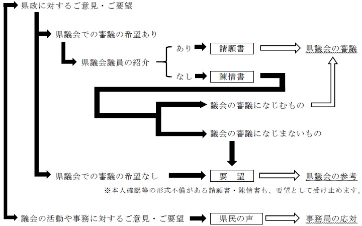 請願書・陳情書・県民の声のフローチャート