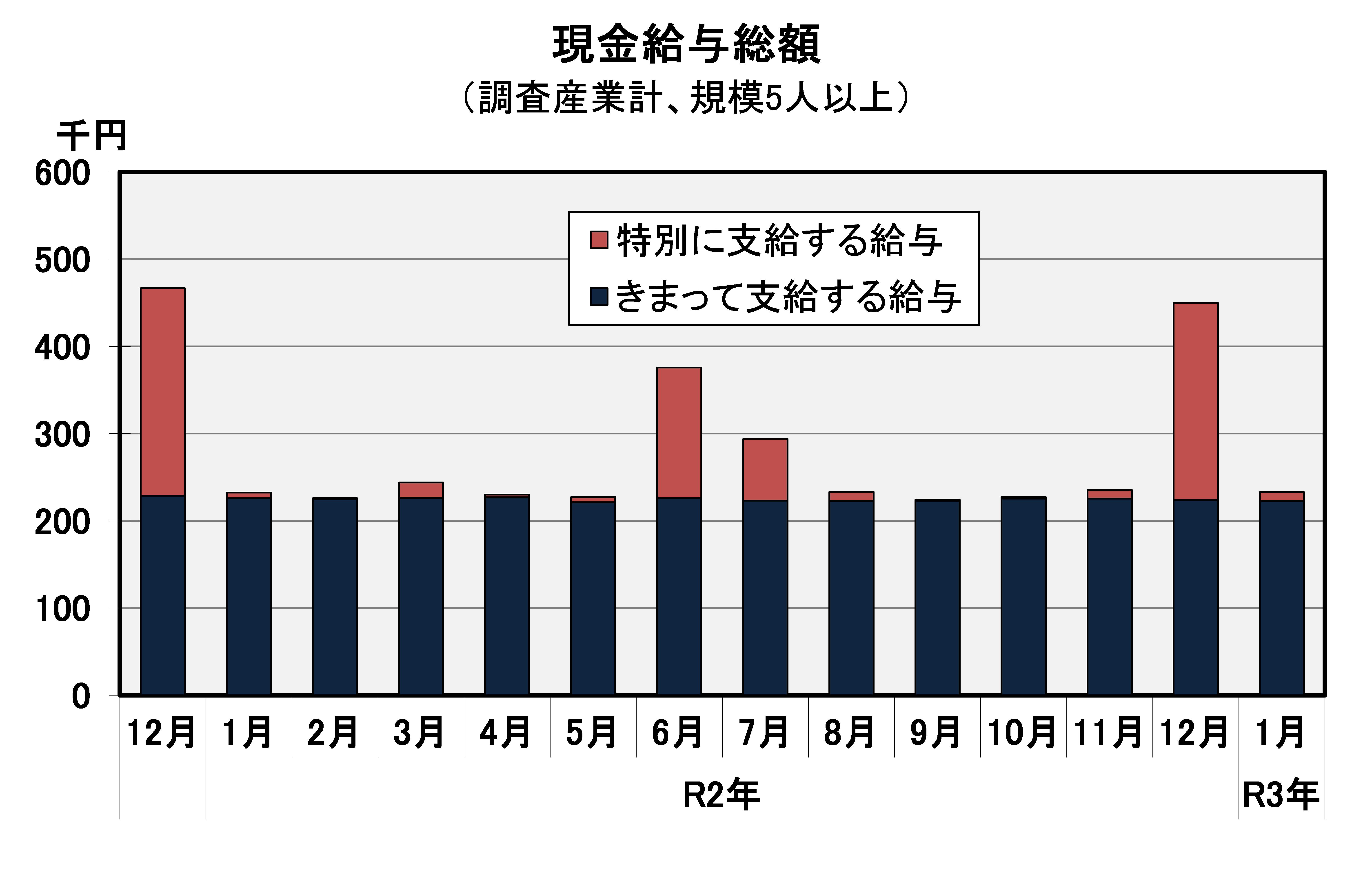 現金給与総額の推移