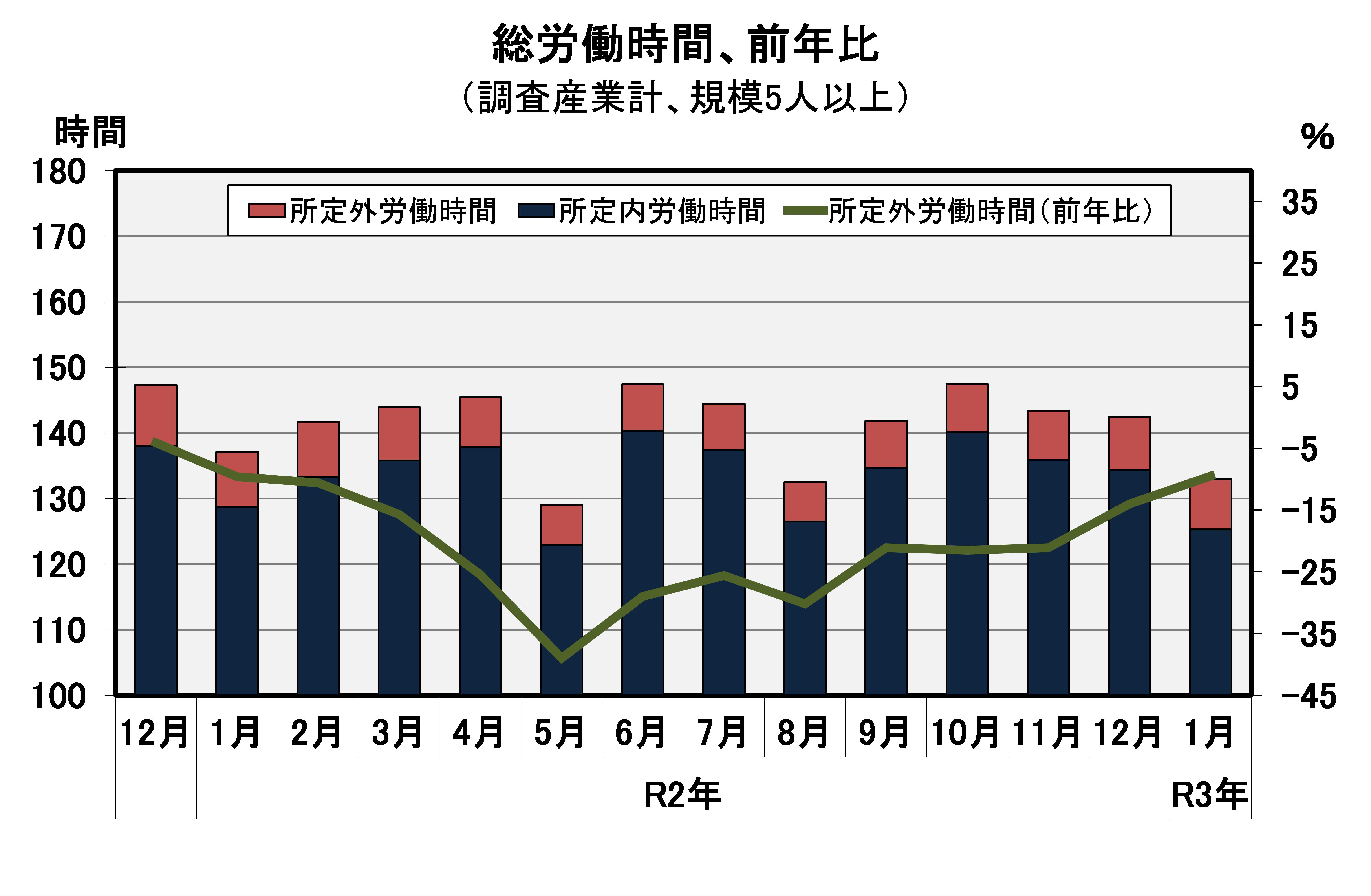 総実労働時間の推移