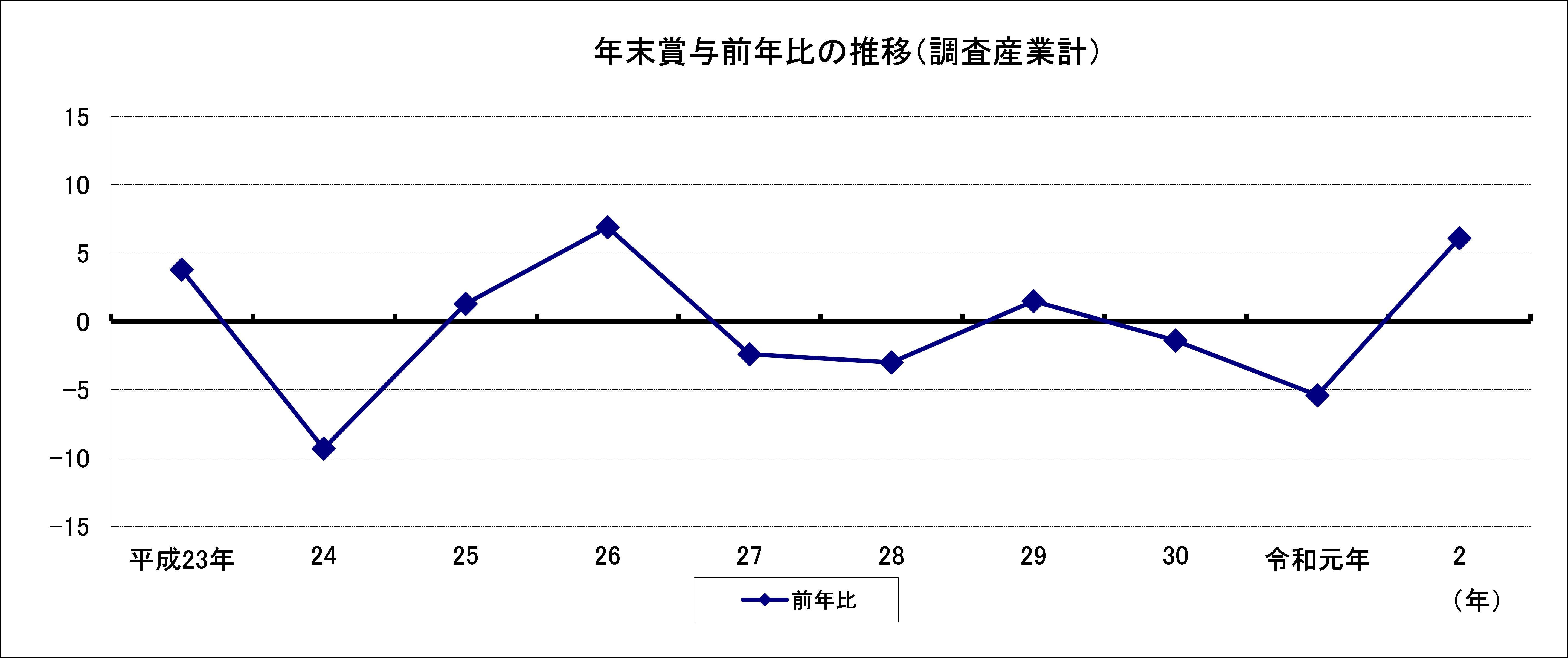 令和2年年末賞与