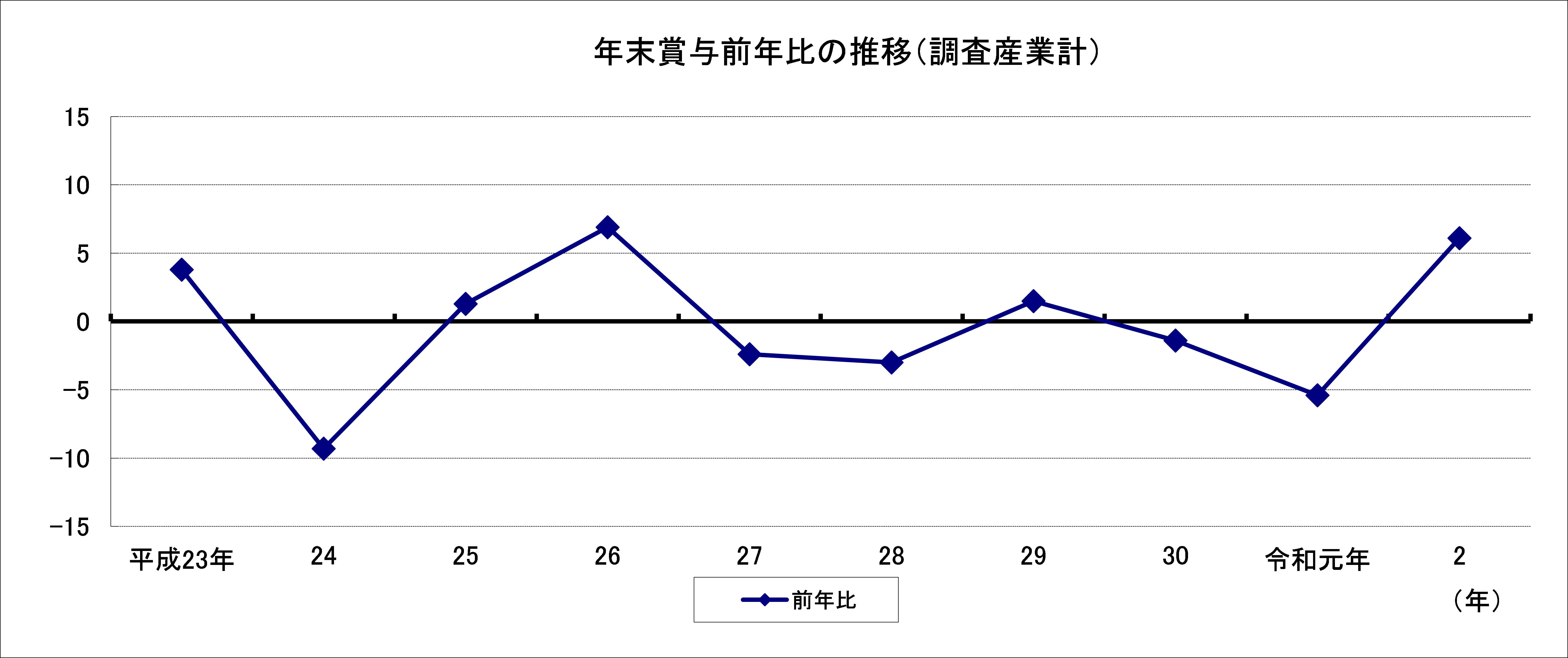 令和２年年末賞与