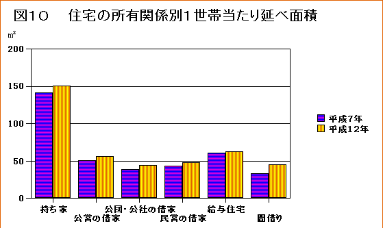 住宅の所有関係別1世帯当たり延べ面積