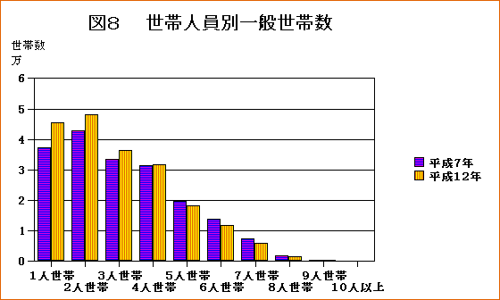 世帯人員別一般世帯数