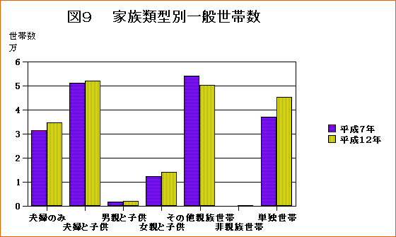 家族類型別一般世帯数