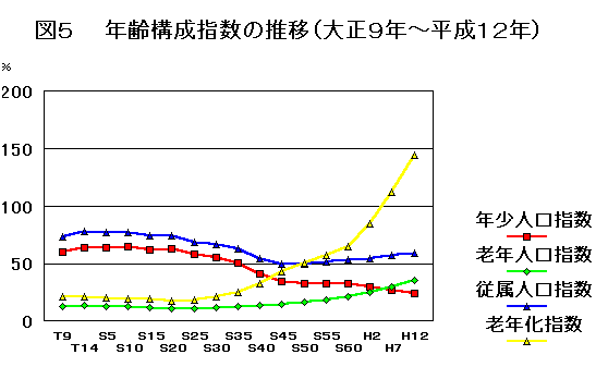 年齢構成指数の推移