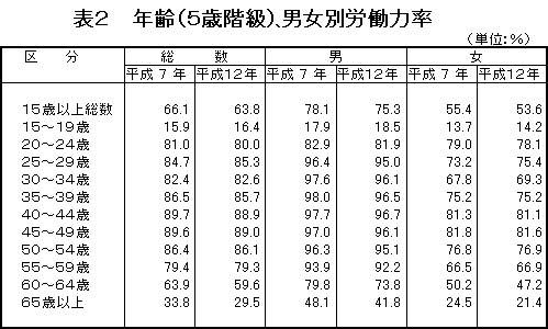 年齢（5歳階級）、男女別労働力率