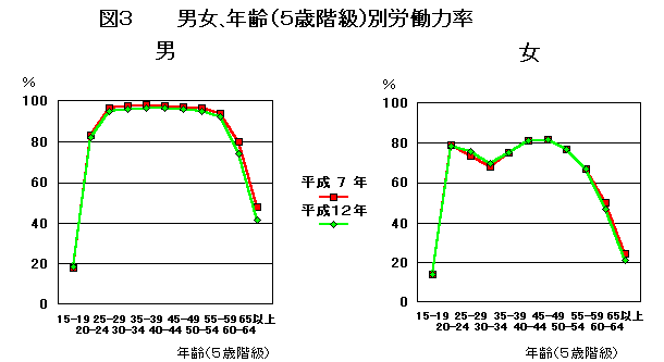 男女、年齢（5歳階級）別労働力率