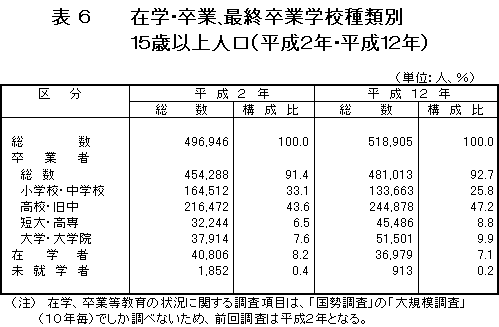 在学・卒業、最終卒業学校種類別15歳以上人口