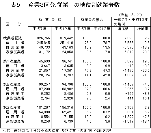 産業3区分、従業上の地位別就業者数