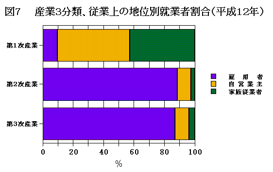 産業3分類、従業上の地位別就業者割合