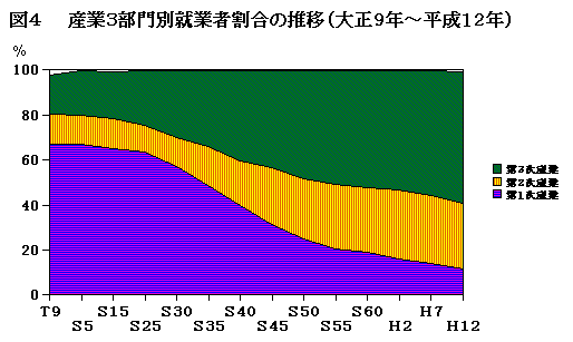 産業3部門別就業者割合の推移