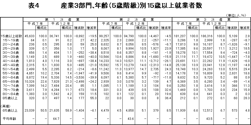 産業3部門、年齢（5歳階級）別15歳以上就業者数