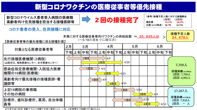 新型コロナワクチンの医療従事者等の優先接種の状況(2021年4月30日更新)