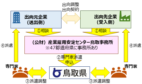 雇用シェア(在籍型出向)の流れ