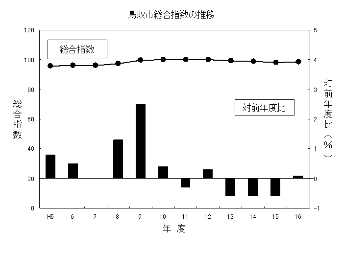 鳥取市総合指数の推移