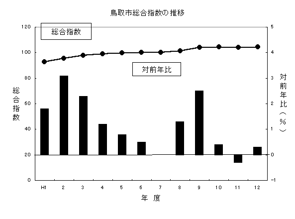 鳥取市総合指数の推移