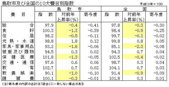 鳥取市及び全国の10大費目別指数