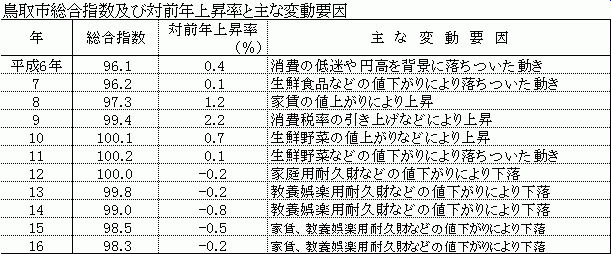 鳥取市総合指数及び対前年上昇率と主な変動要因