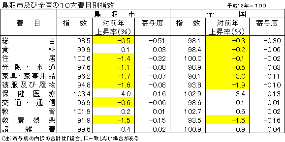 鳥取市及び全国の10大費目別指数