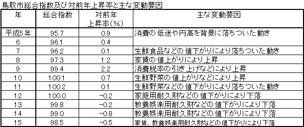 鳥取市総合指数及び対前年上昇率と主な変動要因