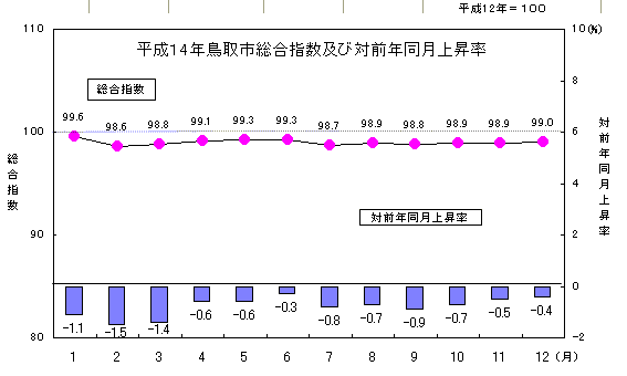 平成16年鳥取市総合指数及び対前年同月上昇率