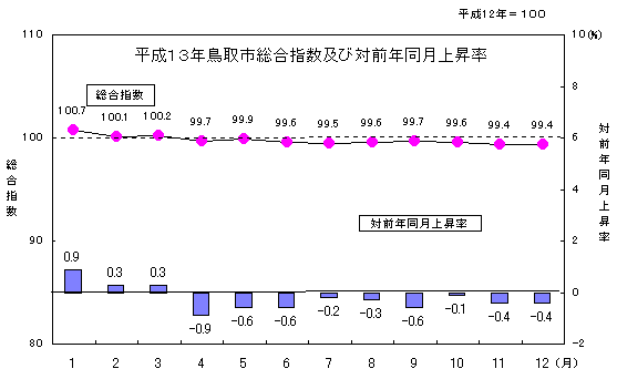 平成13年鳥取市総合指数及び対前年同月上昇率